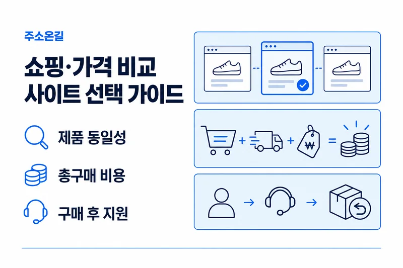 주소온길 쇼핑·가격 비교 선택 기준: 제품 동일성, 총구매 비용, 구매 후 지원